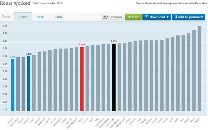Estudio de horas trabajadas por países